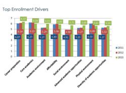 3-Year Trend in Enrollment Drivers